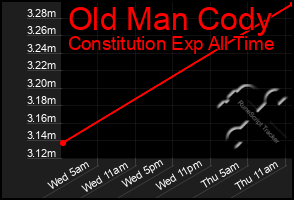 Total Graph of Old Man Cody