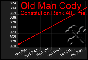 Total Graph of Old Man Cody