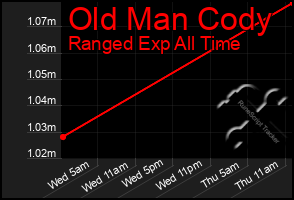 Total Graph of Old Man Cody