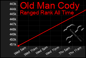 Total Graph of Old Man Cody