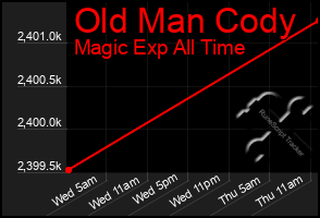 Total Graph of Old Man Cody