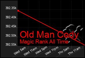 Total Graph of Old Man Cody