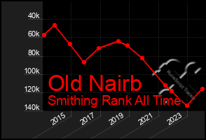 Total Graph of Old Nairb