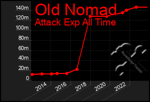 Total Graph of Old Nomad