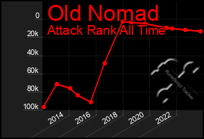 Total Graph of Old Nomad