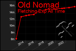 Total Graph of Old Nomad