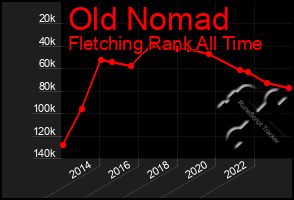 Total Graph of Old Nomad