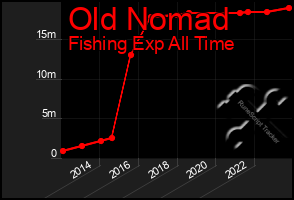 Total Graph of Old Nomad