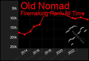 Total Graph of Old Nomad