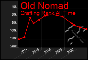 Total Graph of Old Nomad