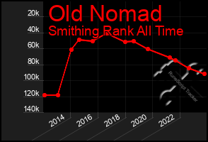 Total Graph of Old Nomad