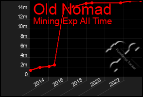 Total Graph of Old Nomad