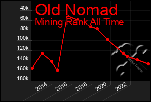 Total Graph of Old Nomad