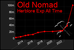 Total Graph of Old Nomad