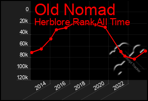 Total Graph of Old Nomad