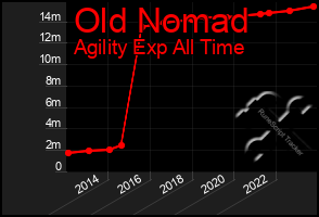 Total Graph of Old Nomad