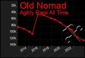 Total Graph of Old Nomad