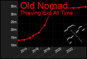 Total Graph of Old Nomad