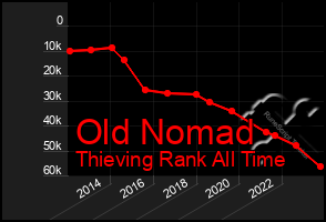 Total Graph of Old Nomad