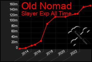 Total Graph of Old Nomad