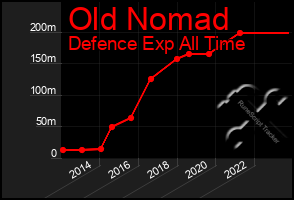 Total Graph of Old Nomad