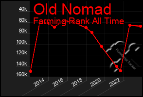 Total Graph of Old Nomad