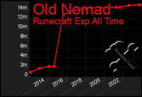 Total Graph of Old Nomad