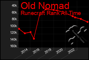 Total Graph of Old Nomad