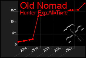 Total Graph of Old Nomad