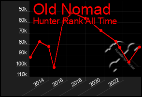 Total Graph of Old Nomad