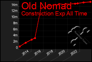 Total Graph of Old Nomad