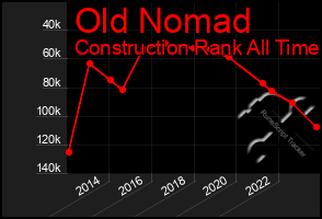 Total Graph of Old Nomad