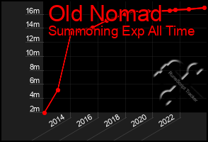 Total Graph of Old Nomad