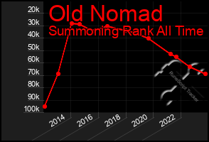 Total Graph of Old Nomad