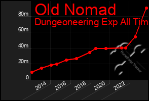 Total Graph of Old Nomad