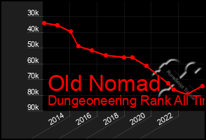 Total Graph of Old Nomad