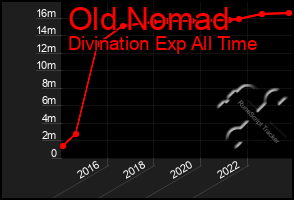 Total Graph of Old Nomad