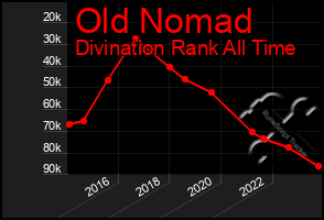 Total Graph of Old Nomad