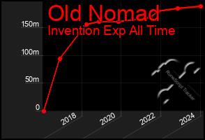 Total Graph of Old Nomad