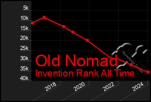 Total Graph of Old Nomad