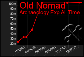 Total Graph of Old Nomad