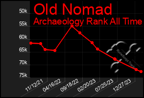 Total Graph of Old Nomad