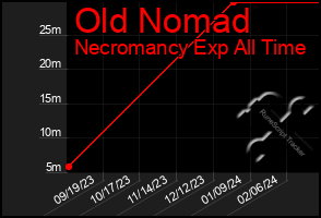 Total Graph of Old Nomad