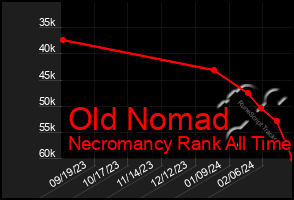 Total Graph of Old Nomad