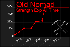 Total Graph of Old Nomad