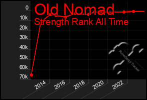 Total Graph of Old Nomad