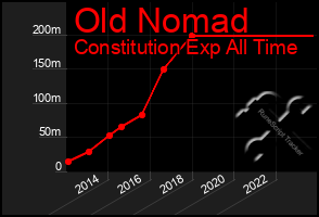 Total Graph of Old Nomad