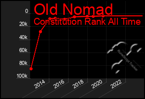 Total Graph of Old Nomad