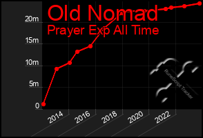 Total Graph of Old Nomad