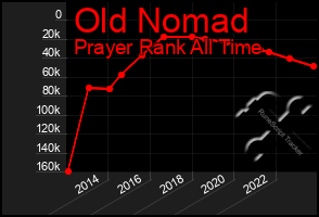 Total Graph of Old Nomad